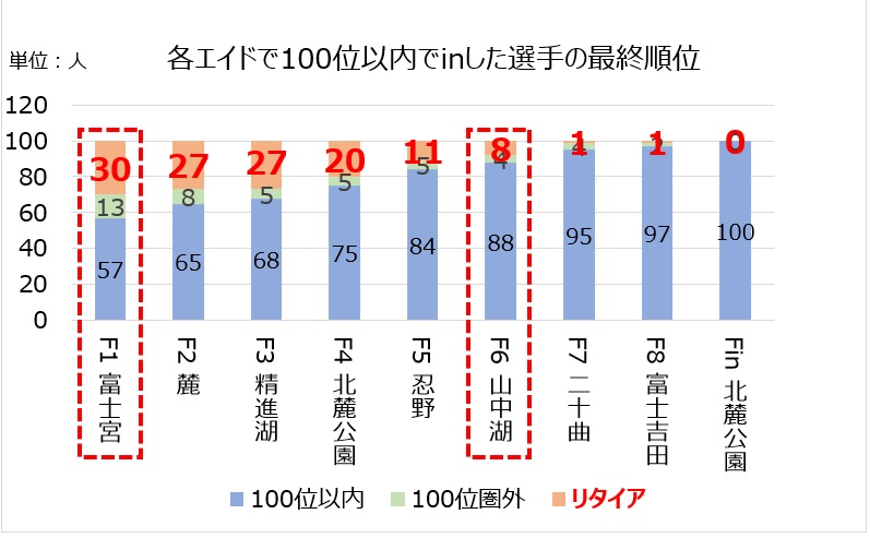 2024 Mt.FUJI 100 レポート【⑦データ】｜100mileレースを100%楽しむブログ